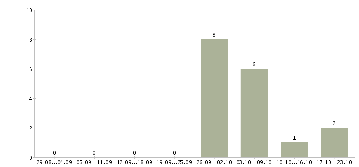 Работа разнорабочий на производство с проживанием в Краснодаре - Число вакансий в Краснодаре по специальности разнорабочий на производство с проживанием за 2 месяца