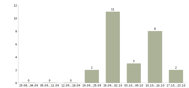 Работа менеджер по приему заявок в Кургане - Число вакансий в Кургане по специальности менеджер по приему заявок за 2 месяца