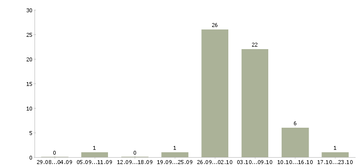 Работа семейные пары на склады в Липецке - Число вакансий в Липецке по специальности семейные пары на склады за 2 месяца