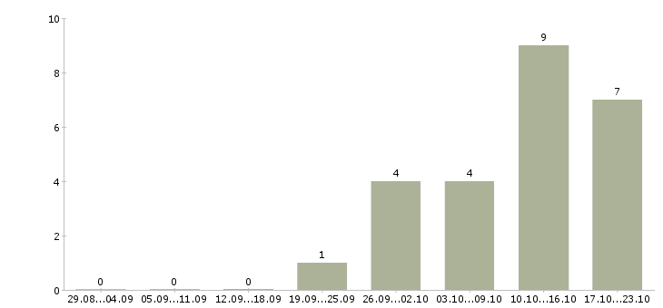 Работа customer success manager в Москве - Число вакансий в Москве по специальности customer success manager за 2 месяца