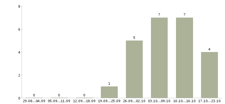 Работа начальник отдела корпоративных рисков в Москве - Число вакансий в Москве по специальности начальник отдела корпоративных рисков за 2 месяца