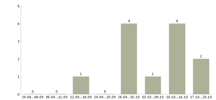 Работа менеджер по продажам банковских услуг в Мурманске - Число вакансий в Мурманске по специальности менеджер по продажам банковских услуг за 2 месяца