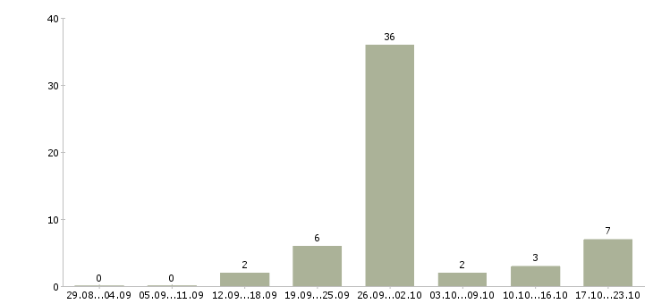 Работа удаленная пользователь пк в Мурманске - Число вакансий в Мурманске по специальности удаленная пользователь пк за 2 месяца
