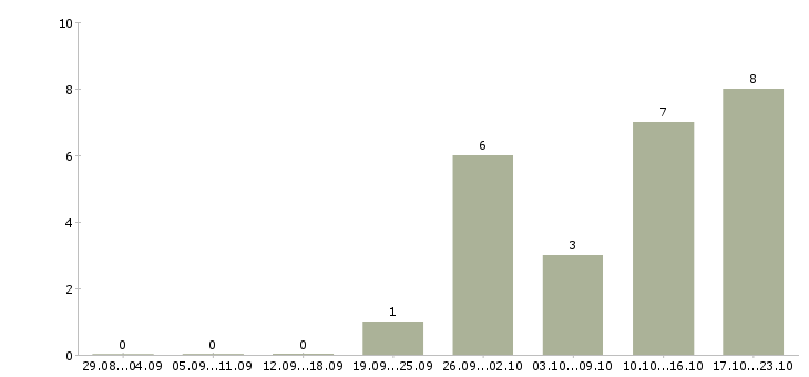 Работа агент корпоративных продаж в Новосибирске - Число вакансий в Новосибирске по специальности агент корпоративных продаж за 2 месяца