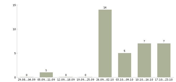 Работа мастер в работе с коллективом в Новосибирске - Число вакансий в Новосибирске по специальности мастер в работе с коллективом за 2 месяца