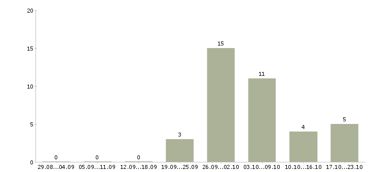Работа менеджер по приему заявок в Оренбурге - Число вакансий в Оренбурге по специальности менеджер по приему заявок за 2 месяца