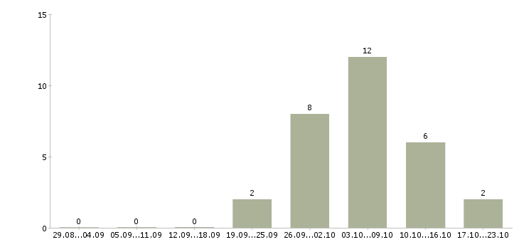 Работа грузчик 7 0 в Орле - Число вакансий в Орле по специальности грузчик 7 0 за 2 месяца