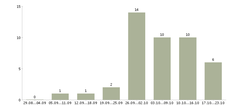 Работа комплектовщик продукции в Пензе - Число вакансий в Пензе по специальности комплектовщик продукции за 2 месяца