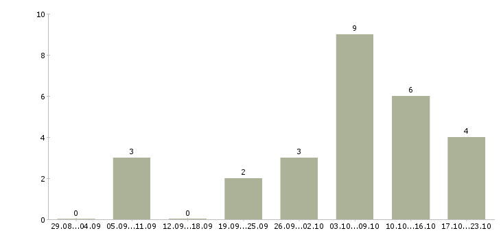 Работа сотрудник для размещения объявлений в Пензе - Число вакансий в Пензе по специальности сотрудник для размещения объявлений за 2 месяца