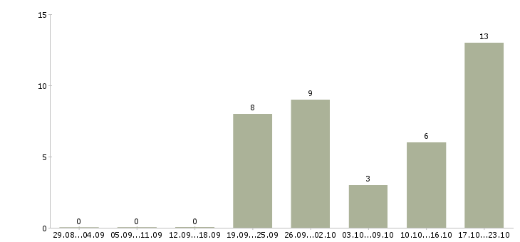 Работа менеджер по контролю магазинов сети в Перми - Число вакансий в Перми по специальности менеджер по контролю магазинов сети за 2 месяца