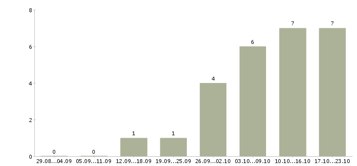 Работа менеджер по организации тренингов в Перми - Число вакансий в Перми по специальности менеджер по организации тренингов за 2 месяца