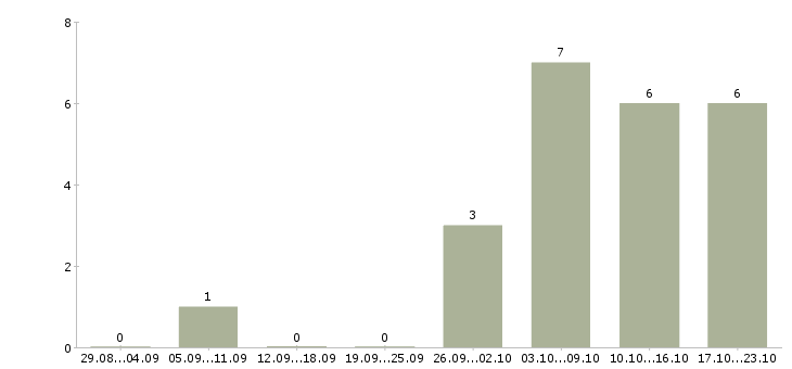 Работа сотрудники в отдел документации в Перми - Число вакансий в Перми по специальности сотрудники в отдел документации за 2 месяца