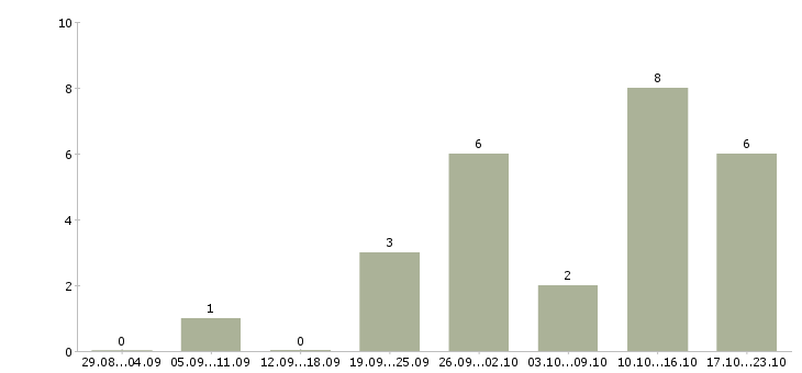 Работа специалист по продвижению и развитию в Перми - Число вакансий в Перми по специальности специалист по продвижению и развитию за 2 месяца