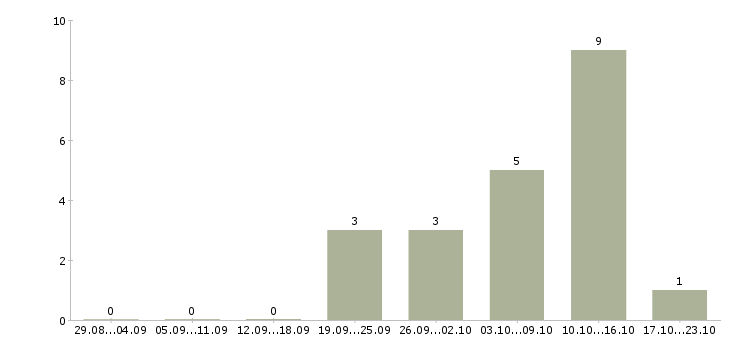 Работа требуются активные люди в Рязани - Число вакансий в Рязани по специальности требуются активные люди за 2 месяца