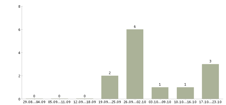 Работа специалист по работе с контрагентами в Самаре - Число вакансий в Самаре по специальности специалист по работе с контрагентами за 2 месяца