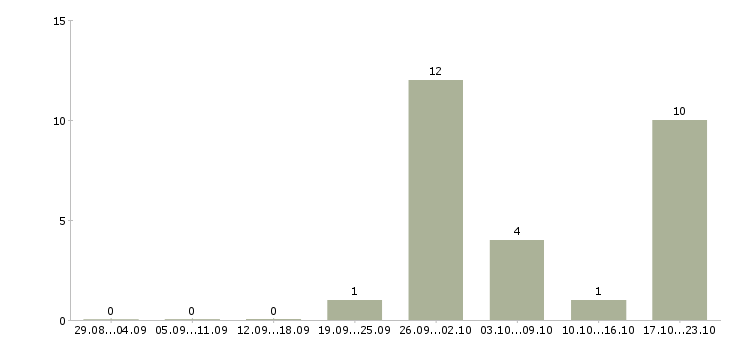 Работа менеджер по контролю магазинов сети в Саратове - Число вакансий в Саратове по специальности менеджер по контролю магазинов сети за 2 месяца