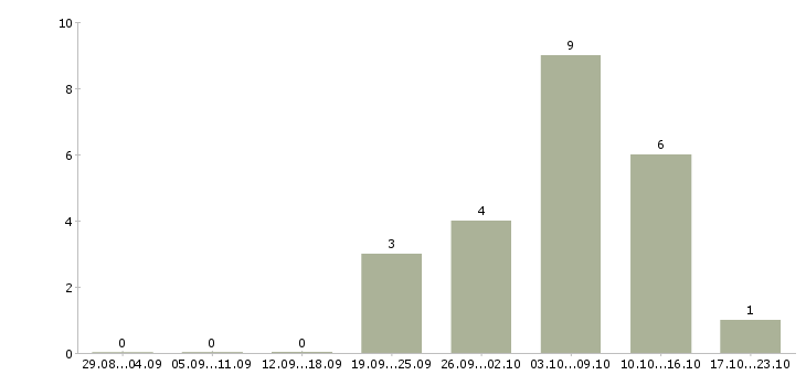 Работа менеджер по продаже рекламных услуг в Саратове - Число вакансий в Саратове по специальности менеджер по продаже рекламных услуг за 2 месяца