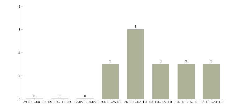 Работа фасовщик с проживанием в Саратове - Число вакансий в Саратове по специальности фасовщик с проживанием за 2 месяца