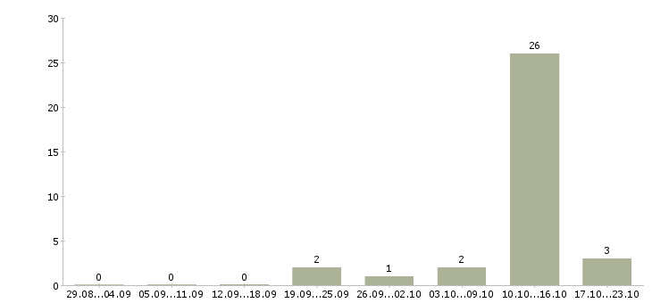 Работа удаленно зарабатывать в интернете в Сочи - Число вакансий в Сочи по специальности удаленно зарабатывать в интернете за 2 месяца