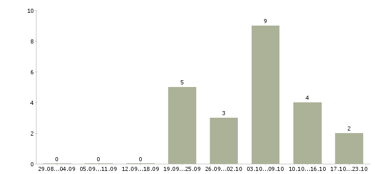 Работа требуется на удаленную работу менеджер в Тамбове - Число вакансий в Тамбове по специальности требуется на удаленную работу менеджер за 2 месяца
