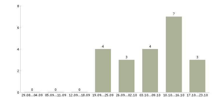Работа специалист офиса обслуживания и продаж в Туле - Число вакансий в Туле по специальности специалист офиса обслуживания и продаж за 2 месяца