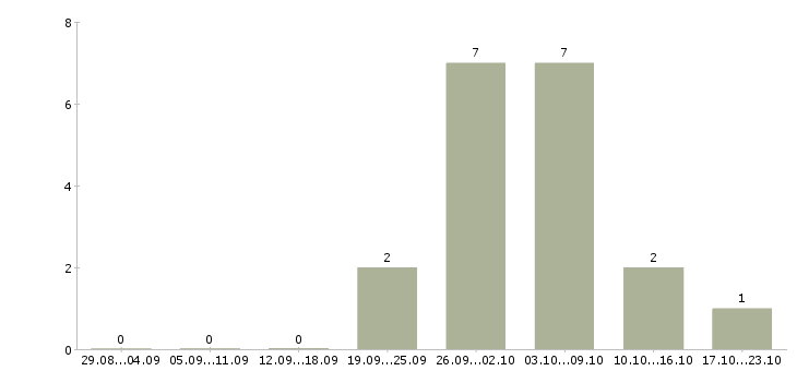 Работа специалист по обработке документации в Тюмени - Число вакансий в Тюмени по специальности специалист по обработке документации за 2 месяца