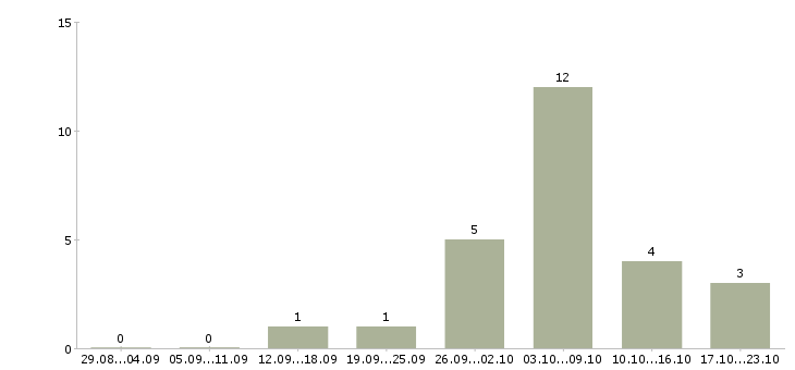 Работа менеджер массового подбора в Хабаровске - Число вакансий в Хабаровске по специальности менеджер массового подбора за 2 месяца