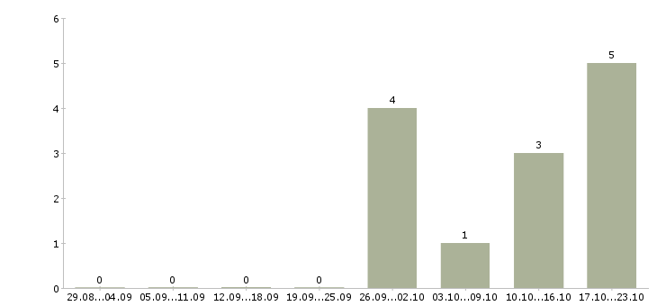Работа специалист отдела продаж и обслуживания в Хабаровске - Число вакансий в Хабаровске по специальности специалист отдела продаж и обслуживания за 2 месяца