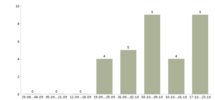 Работа специалист опыт работы в банке в Чебоксарах - Число вакансий в Чебоксарах по специальности специалист опыт работы в банке за 2 месяца