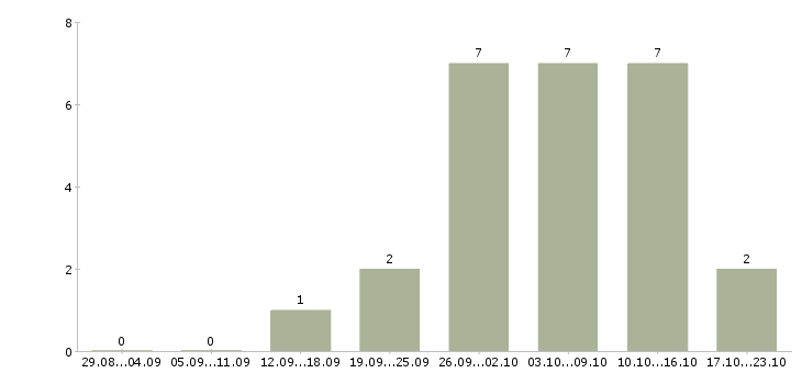 Работа ведущий технолог производства в Челябинске - Число вакансий в Челябинске по специальности ведущий технолог производства за 2 месяца