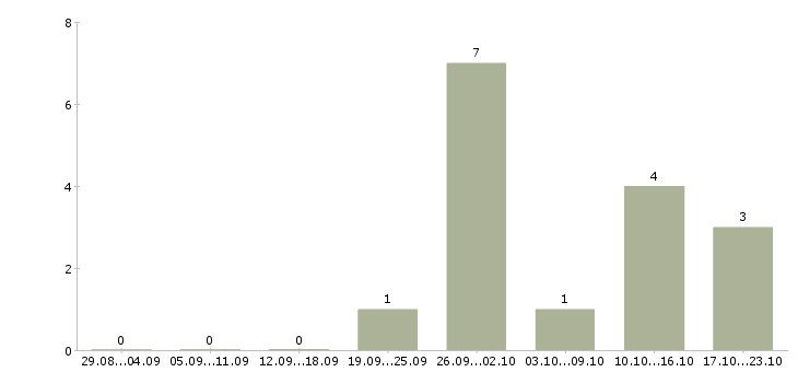 Работа менеджер по специальным проектам в Челябинске - Число вакансий в Челябинске по специальности менеджер по специальным проектам за 2 месяца