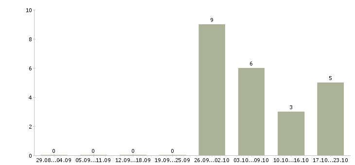 Работа для новичков на пк в Чехове - Число вакансий в Чехове по специальности для новичков на пк за 2 месяца