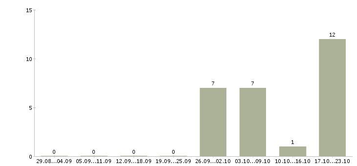 Работа сотрудник опыт бухгалтера в Ярославле - Число вакансий в Ярославле по специальности сотрудник опыт бухгалтера за 2 месяца