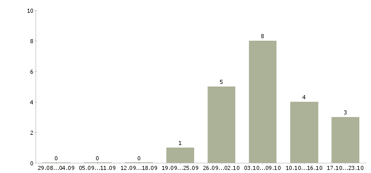 Работа сотрудник по размещению объявлений в Ярославле - Число вакансий в Ярославле по специальности сотрудник по размещению объявлений за 2 месяца
