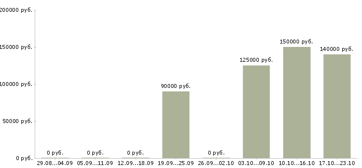 Вакансии senior php разработчик Санкт-петербург - Медиана зарплат senior php разработчик Санкт-петербург за 2 месяца