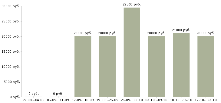 Вакансии администратор телефонных переговоров Нижний новгород - Медиана зарплат администратор телефонных переговоров Нижний новгород за 2 месяца