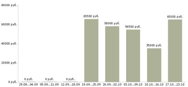 Вакансии грузчик дневные смены в Астрахани - Медиана зарплат грузчик дневные смены в Астрахани за 2 месяца