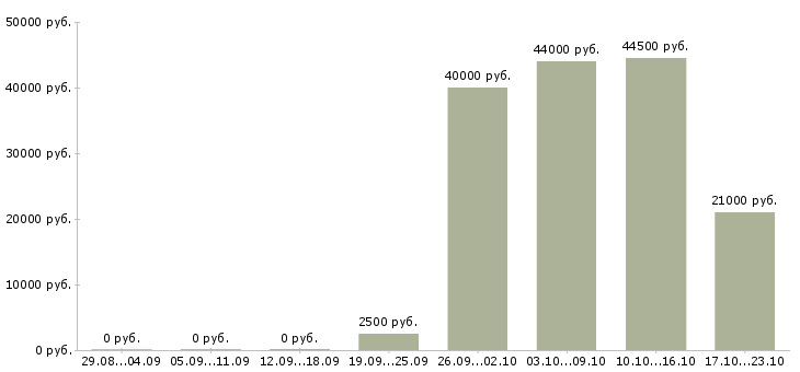 Вакансии грузчик упаковщик товаров Санкт-петербург - Медиана зарплат грузчик упаковщик товаров Санкт-петербург за 2 месяца