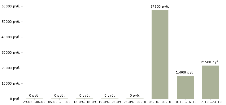 Вакансии достойная в проекте в Белгороде - Медиана зарплат достойная в проекте в Белгороде за 2 месяца