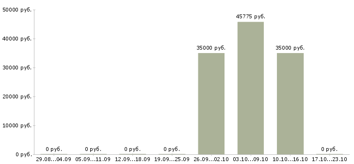 Вакансии инженер по реализации проектов в Хабаровске - Медиана зарплат инженер по реализации проектов в Хабаровске за 2 месяца