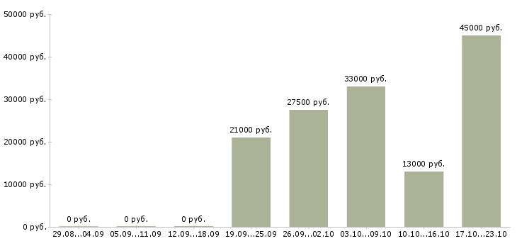 Вакансии клиент менеджер оператор пк в Пскове - Медиана зарплат клиент менеджер оператор пк в Пскове за 2 месяца