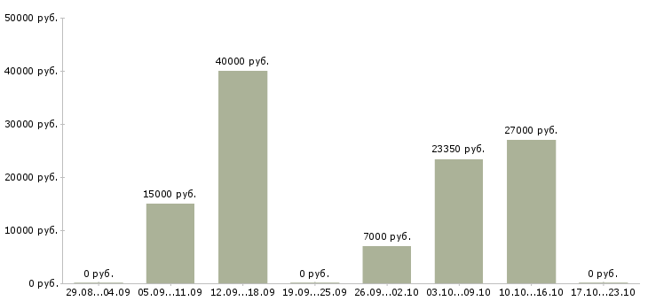 Вакансии клиентский менеджер прямых продаж в Красноярске - Медиана зарплат клиентский менеджер прямых продаж в Красноярске за 2 месяца