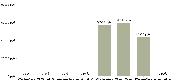 Вакансии комплектовщик заказов вахта Коми - Медиана зарплат комплектовщик заказов вахта Коми за 2 месяца