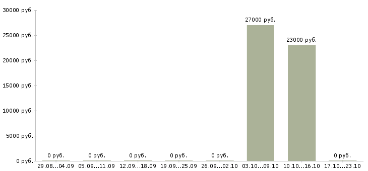 Вакансии комплектовщик на комплектующие в Оренбурге - Медиана зарплат комплектовщик на комплектующие в Оренбурге за 2 месяца