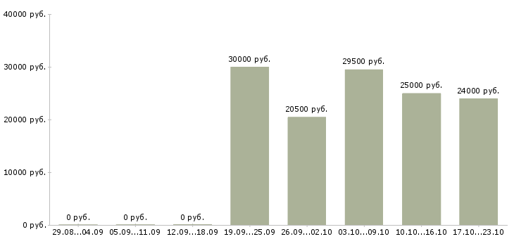 Вакансии консультант в сети в Пскове - Медиана зарплат консультант в сети в Пскове за 2 месяца