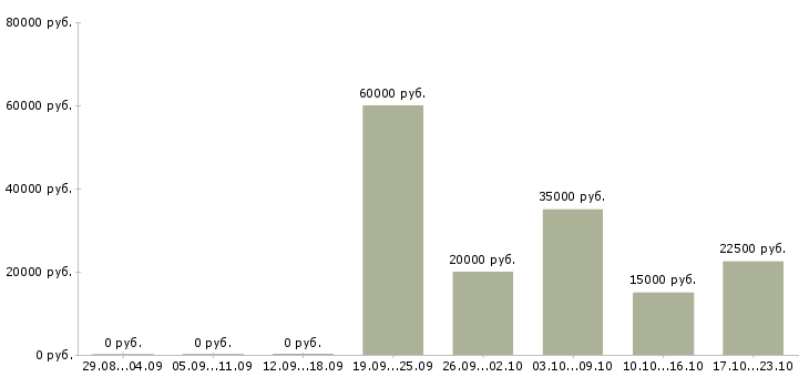 Вакансии менеджер по кассовым операциям в Новосибирске - Медиана зарплат менеджер по кассовым операциям в Новосибирске за 2 месяца