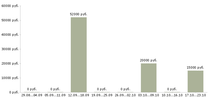 Вакансии менеджер по общественной работе в Челябинске - Медиана зарплат менеджер по общественной работе в Челябинске за 2 месяца