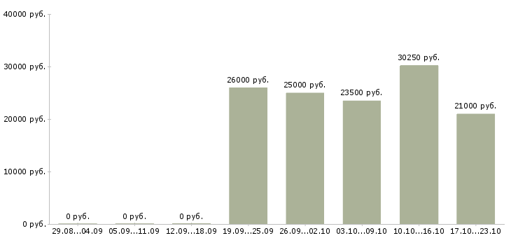 Вакансии менеджер по персоналу в Домодедово - Медиана зарплат менеджер по персоналу в Домодедово за 2 месяца