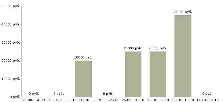 Вакансии менеджер по предоставлению информационных услуг в Иркутске - Медиана зарплат менеджер по предоставлению информационных услуг в Иркутске за 2 месяца