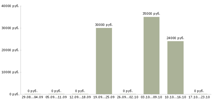 Вакансии менеджер по продажам бизнес услуг в Белгороде - Медиана зарплат менеджер по продажам бизнес услуг в Белгороде за 2 месяца